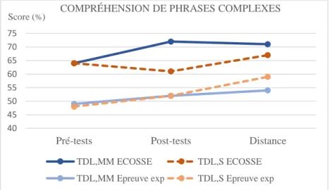 Figure II. Progression des sujets TDL du groupe expérimental (sept TDL,MM) et du groupe  contrôle (sept  TDL,S)  aux  épreuves  de  compréhension  syntaxique  entre  pré  et  post-tests  (immédiats et à distance).