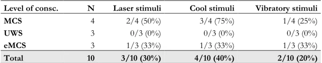 Table  4.2.   Number  of  patients  and  EEG  responses  observed  in  each  modality  according to their diagnosis