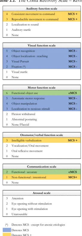 Table 1.1.   The Coma Recovery Scale – Revised 