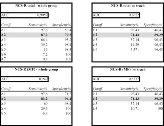 Table 3.2 . Values of sensitivity and specificity of the different cut-off scores. 