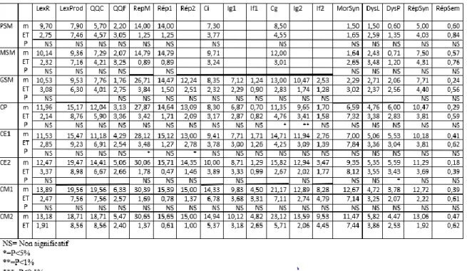 Tableau 3 : Moyennes (m), écarts-types (ET) et différences significatives (P) des épreuves  du test ELO pour chacune des classes de l’échantillon grand comorien