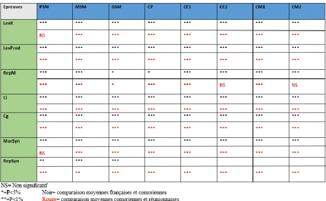 Tableau 4 : Comparaison des moyennes comoriennes aux moyennes métropolitaines et  réunionnaises pour toutes les épreuves et toutes les classes avec calcul des différences 