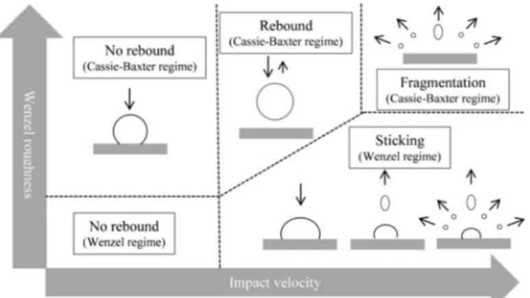 FIGURE 1: Drop impact phase diagram on horizontal superhydrophobic surface for a water  drop (from Rioboo et al., 2008), depending on drop velocity and wetting regimes