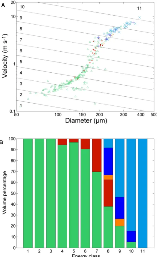FIGURE  2:  Laboratory  spray  results  for  150 l/ha  volume.  (A)  Drop  impact  phase  diagram: 