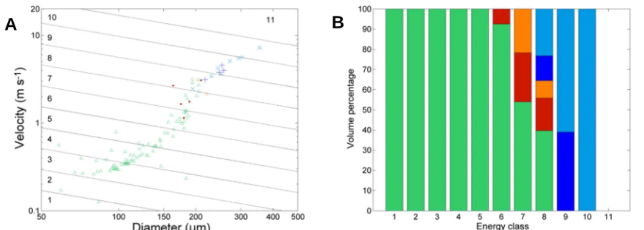 FIGURE  3:  Laboratory  spray  results  for  65 l/ha  volume.  (A)  Drop  impact  phase  diagram: 