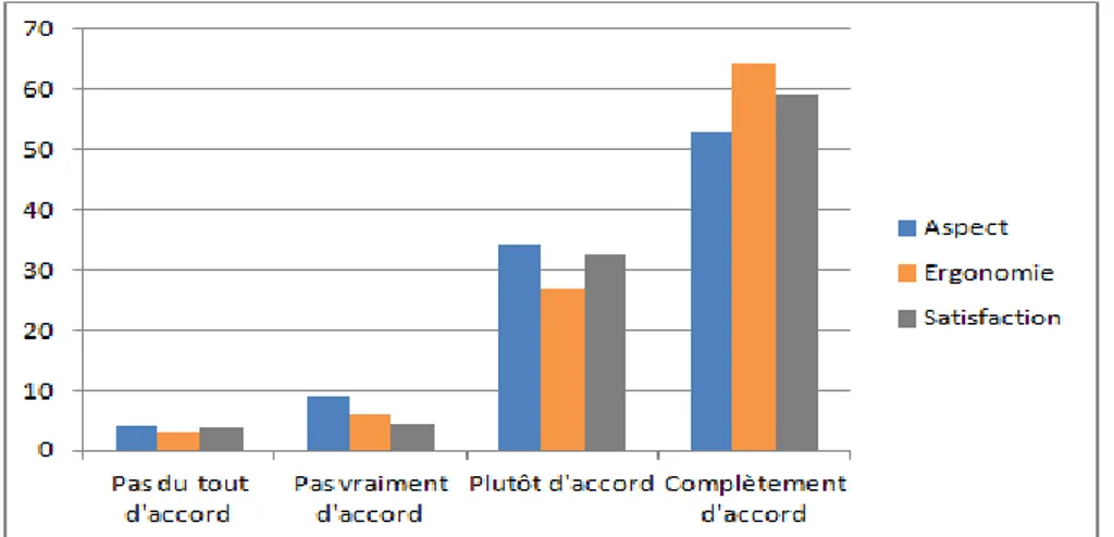 Figure 1 : Répartition (en %) des avis des enfants concernant les affirmations du questionnaire portant  sur l’évaluation de l’aspect, de l’ergonomie et de la satisfaction générale 