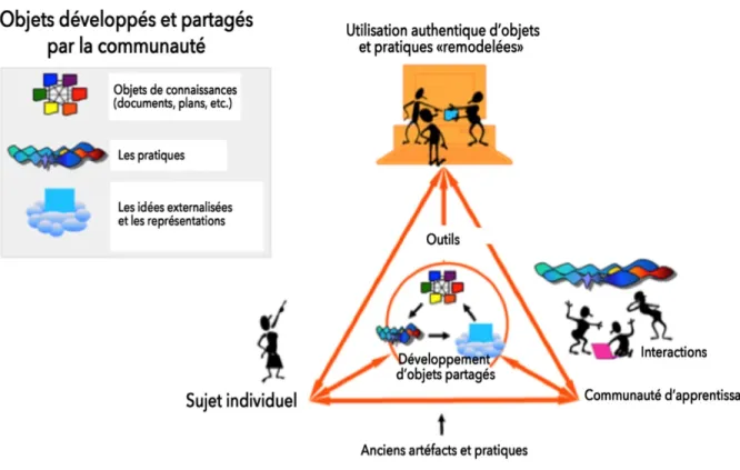 Figure 4. L'approche trialogicale représentant différentes dimensions de  la médiation (Paavola et al., 2012) 