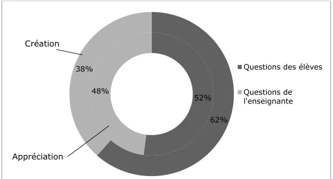 Figure 6. Répartition des questions posées par auteur selon l'objet  partagé 