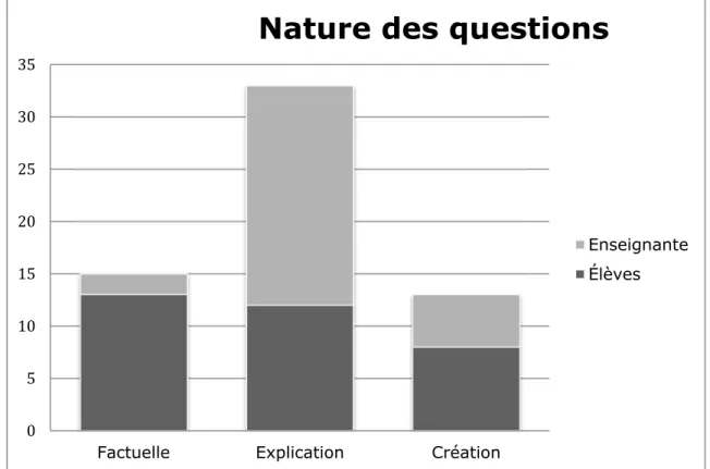 Figure 7. La nature des questions posées par auteurs 