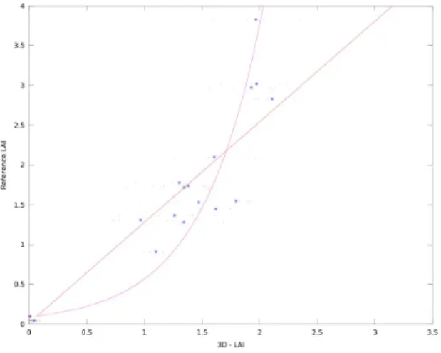 Fig. 6. Relation between 3D-LAI and reference LAI.