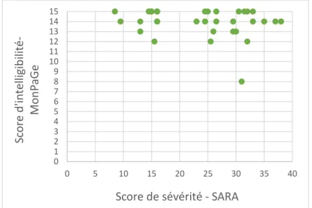 Figure 1 : Comparaison des données quantitatives – MonPaGe/SARA (n=33) 