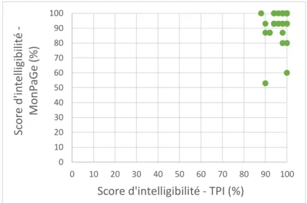Figure 2 : Données quantitatives d'intelligibilité - MonPaGe/TPI (en %) (n=35) 