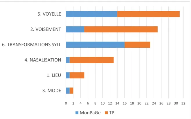 Figure 3 : Répartition des types d’erreurs phonétiques – TPI et MonPaGe (n=35) 