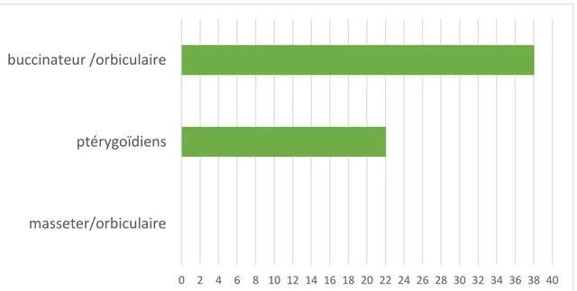 Figure 6 : Proportion des atteintes musculaires des joues et mandibules 