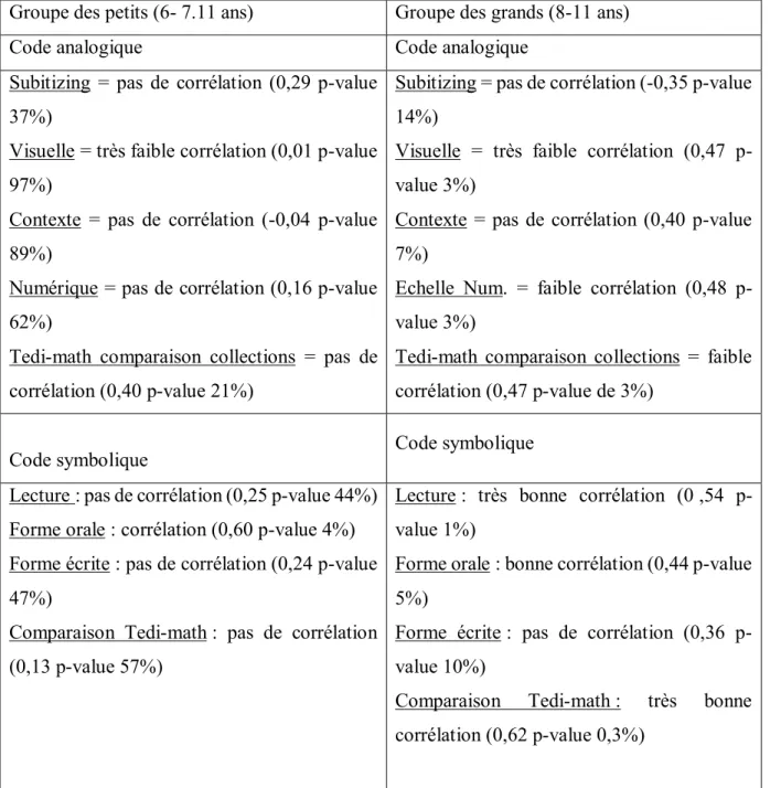Tableau 1 : Significativité des corrélations entre QI et différentes épreuves  Groupe des petits (6- 7.11 ans)  Groupe des grands (8-11 ans) 