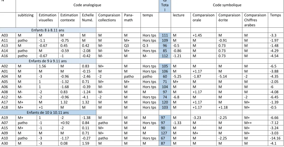 Tableau 4: Résultats des tests pour les enfants de 8 à 10.11 ans par rapport aux normes des tests 