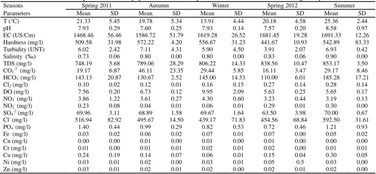 Table 1: Descriptive statistics of physicochemical water parameters for five seasons of investigation period 