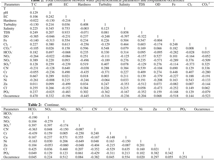 Table 2: Total correlation between water physicochemical parameters and zooplankton occurrence 