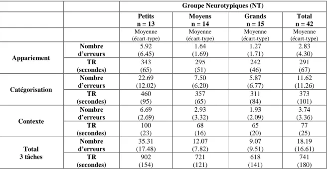 Tableau 2. Nombre d’erreurs et temps de réponse (TR) chez les neurotypiques. 