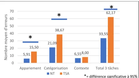 Figure 1. Comparaison du nombre moyen d’erreurs selon la tâche, entre le groupe  neurotypique et le groupe TSA, à âge développemental équivalent