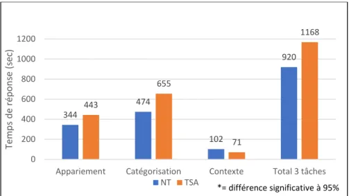 Figure 2. Comparaison du temps de réponse selon la tâche, entre le groupe neurotypique  et le groupe TSA, à âge développemental équivalent