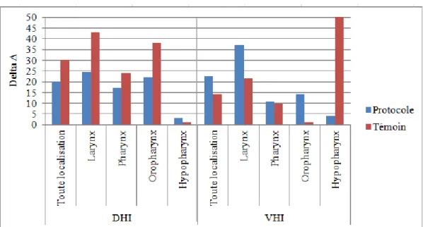 Table 2. Evolution des scores bruts DHI et VHI entre le début et la fin de la radiothérapie  delta Δ : différence de points entre les scores de début de traitement vs fin de traitement 