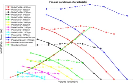 Figure 3: Fan static pressures and power demands at different fan speeds and condenser pressure drops