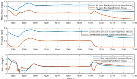 Figure 4: Air mass flow and condensation pressure (higher using cyclopentane) and subcooling control