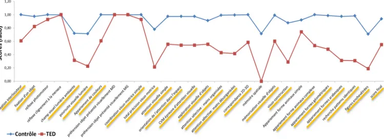 Figure 4: profil des scores obtenus aux épreuves de la BENCO par les enfants TED 