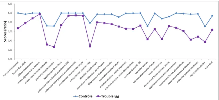 Figure 8: Comparaison du profil de scores des patients DI avec troubles du langage par rapport aux  contrôles