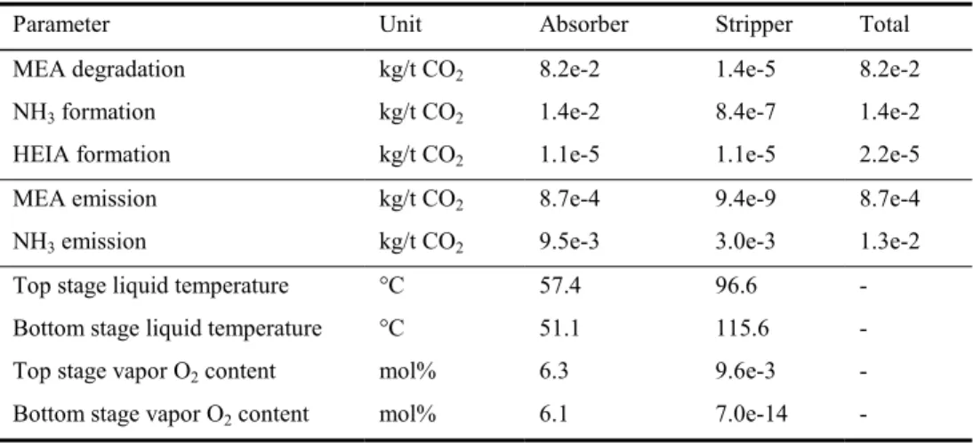 Table 2. Degradation and emission results for the degradation model 