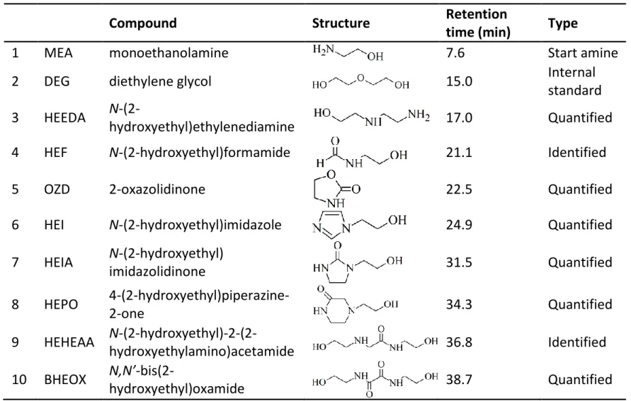 Table 1. Main peaks identified in GC spectra of degraded MEA samples 
