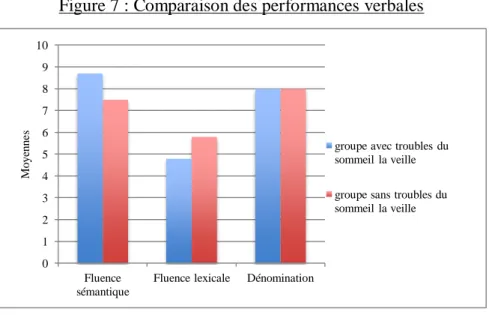 Figure 7 : Comparaison des performances verbales 