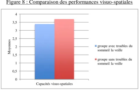 Figure 8 : Comparaison des performances visuo-spatiales 
