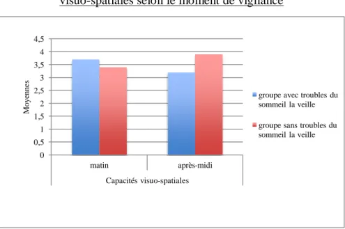 Figure 12 : Comparaison de la fluctuation des performances  visuo-spatiales selon le moment de vigilance 