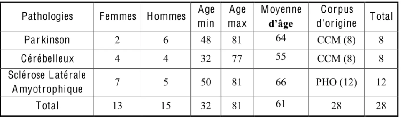 Tableau 3: Composition des populations de patients évalués. 