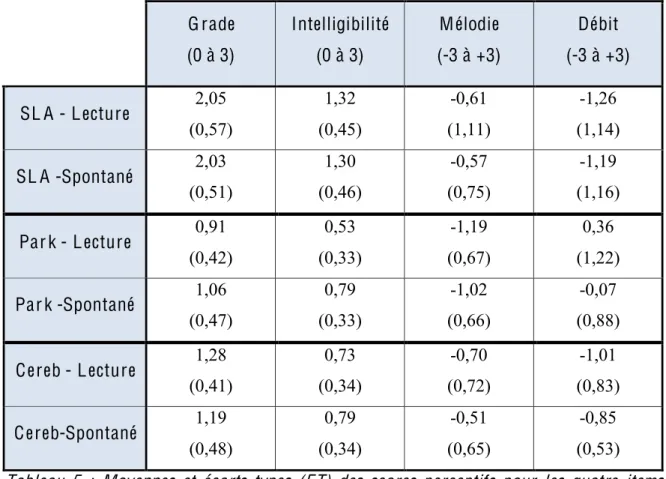 Tableau 6 : Résultats statistiques du test ANOVA à deux  facteurs, relatifs à l'effet du style  et de la population sur quatre it ems de la G.E.P.D
