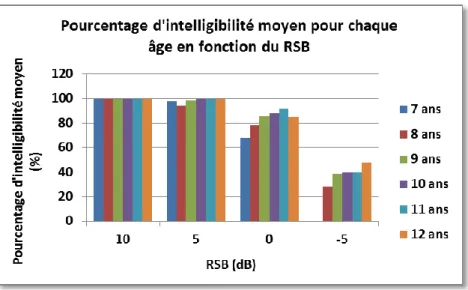 Figure 9 : pourcentage d’intelligibilité moyen pour chaque âge en fonction du RSB (a) 