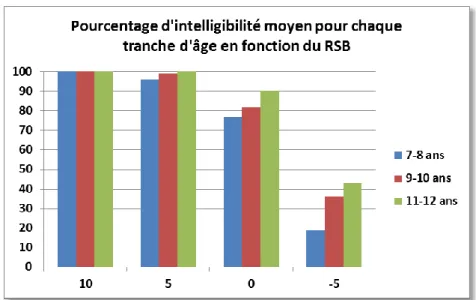 Figure 11 : pourcentage d’intelligibilité moyen pour chaque tranche d’âge en fonction du  RSB (a) 