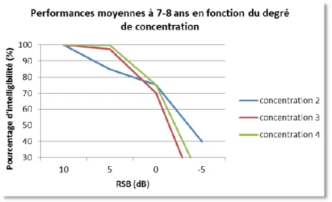 Figure 13 : performances moyennes dans le bruit des 7-8 ans selon la concentration 
