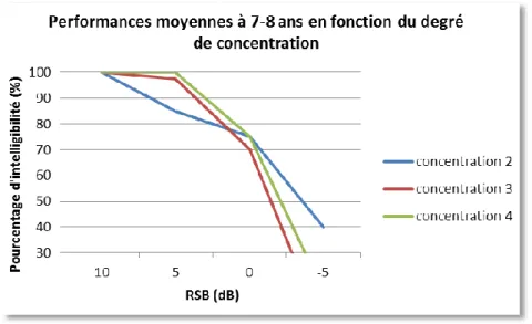 Figure 13 : performances moyennes dans le bruit des 7-8 ans selon la concentration 