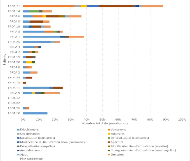 Figure 12 : Répartition des types d’erreur par patient selon le nombre total de pseudomots (n=22)