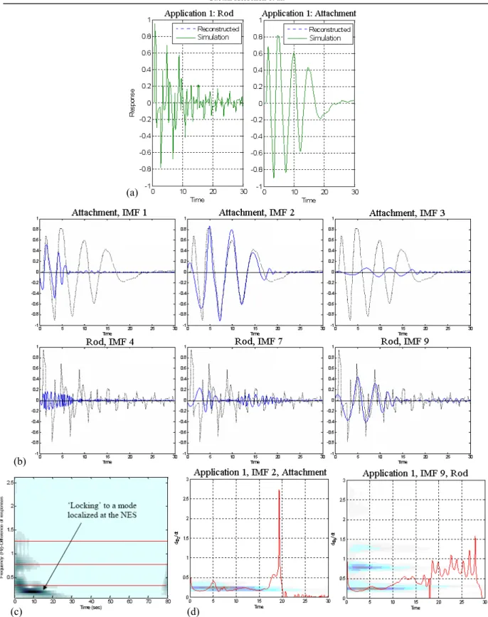 Figure 2. Application 1, strong TET: (a) Time series, (b) dominant IMFs of the rod and attachment  responses, (c) wavelet spectrum of the relative response between attachment and rod, (d) IMF frequencies