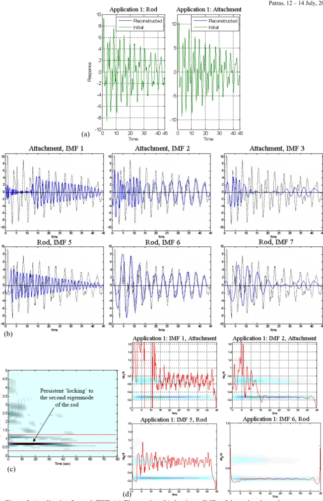 Figure 3. Application 2, weak TET: (a) Time series, (b) dominant IMFs of the rod and attachment responses,  (c) wavelet spectrum of the relative response between attachment and rod, (d) IMF frequencies