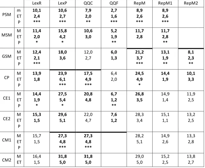 Tableau   10   :   Moyennes   (m)   et   écarts-­‐types   (ET)   et   différences   significatives   (p)   aux   épreuves   de    Vocabulaire   LexR   et   LexP   et   de   Phonologie   RepM   du   test   ELO   obtenus   par   chacune   des   classes   de 