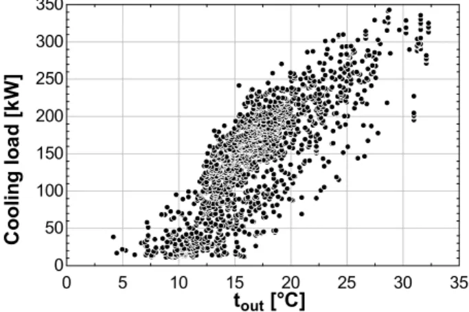 Fig. 10 present the hourly cooling load covered by the system for a selected  typical climatic year in Brussels