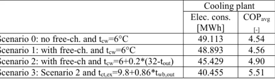 Table 2. Influence of free-chilling, chilled-water temperature control and cooling tower exhaust  water temperature control on annual performance of the cooling plant