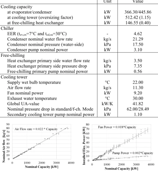 Table 1. System sizing data  