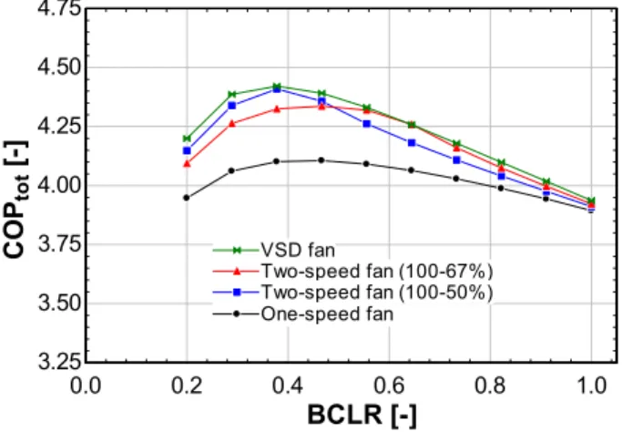 Fig. 3 Sensitivity of the cooling plant perfomance to fan speed control at different BCLR
