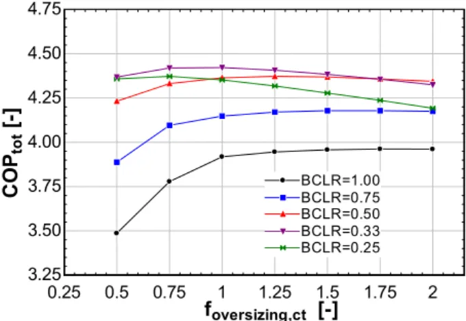 Fig. 4 Sensitivity of the cooling plant perfomance to cooling tower sizing at different BCLR